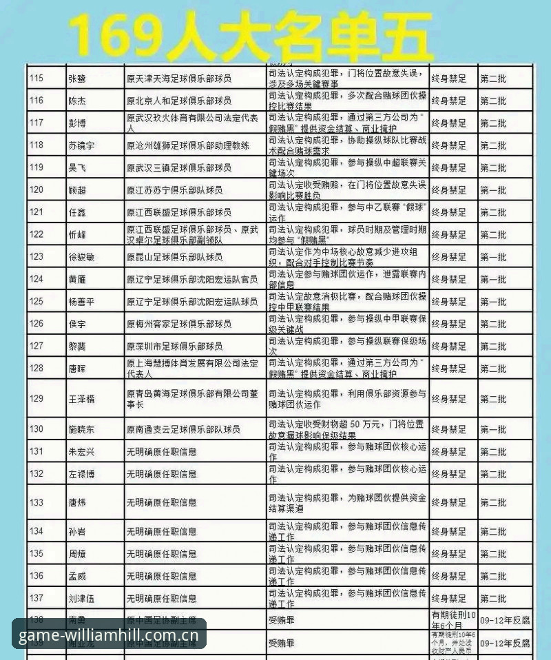 威廉希尔赔率更新使用指南 威廉希尔官网追踪中国足协第三批禁足名单最新动态:17人终身禁足,48人受到行业重罚